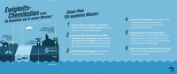 Auf dem Posting ist eine Infografik zu Ewigkeits-Chemikalien (PFAS) zu erkennen. Sie stellt dar, wie PFAS in unser Wasser kommt. Hier werden 3 Beispiele genannt: 1. Pestizide in der Landwirtschaft, die PFAS freisetzen. Die Grafik zeigt das anhand eines Getreidefeldes und Hühnern, die die PFAS belasteten Körner fressen. 2. Altlasten bei Löschschaum z.B. an Flughäfen. Hier zeigt die Grafik einen Feuerlöscher. Und 3. Abwasser und Abluft von Industrieanlagen, die PFAS und Kältemittel verwenden. Die Grafik zeigt dafür ein Fabrikgebäude. Die Wege der PFAS gehen durch den Boden, aber auch durch Luft und gelangen so ins Grund- und Oberflächenwasser.